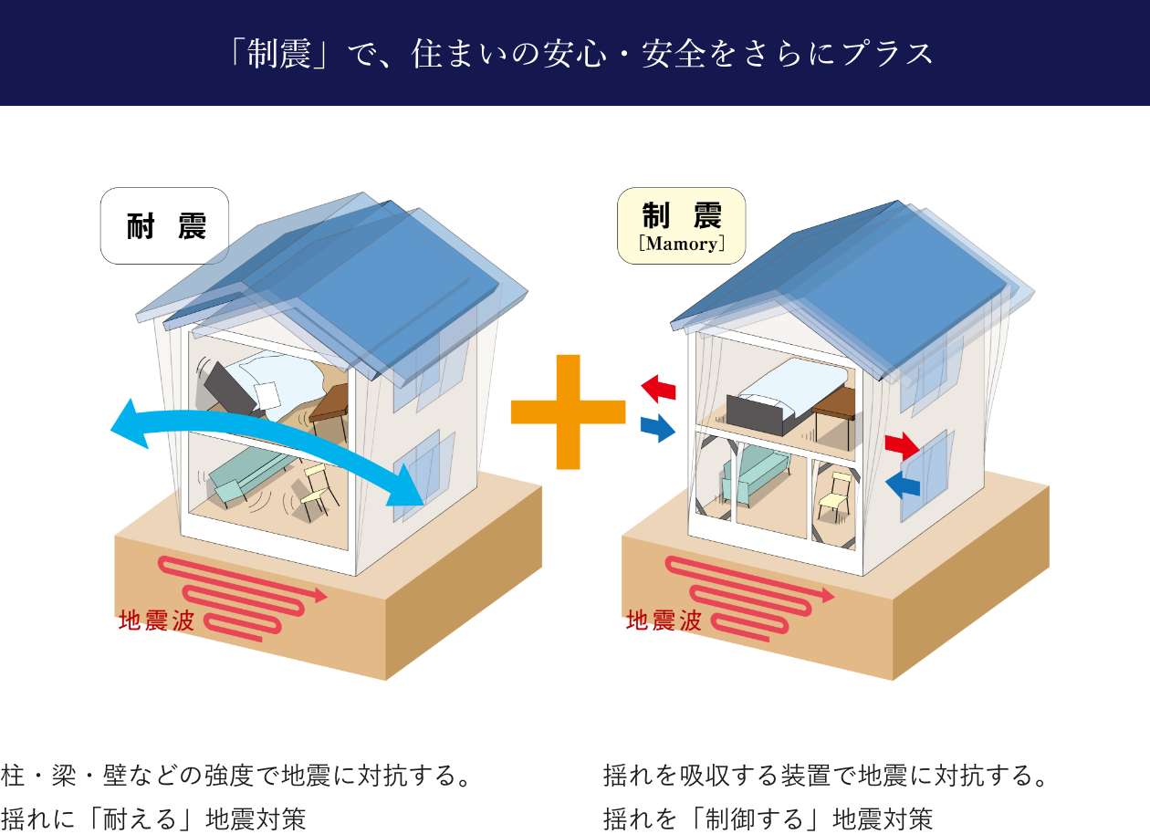 イメージ:「制震」で、住まいの安心・安全をさらにプラス