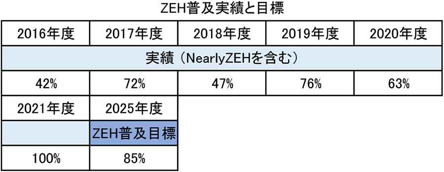 グラフ：ZEH普及目標と実績